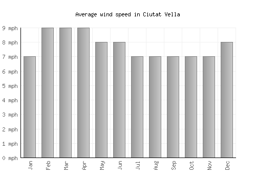 Ciutat Vella average winspeed by month (mph)
