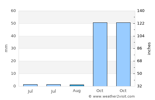 Civankan average rain in August