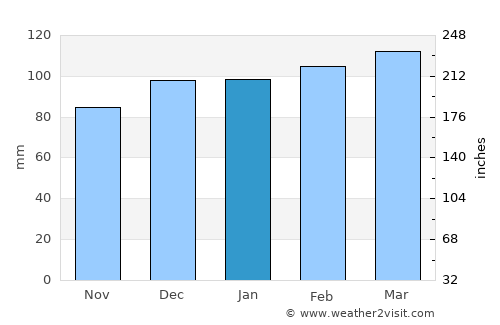 Civankan average rain in January