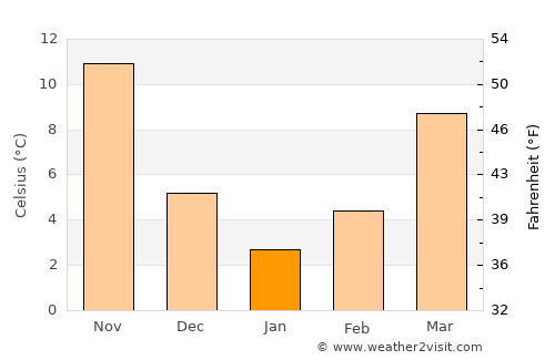 Civankan average temperature in January