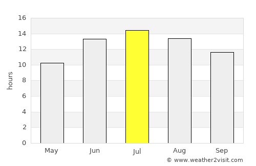 Civankan average rain in July