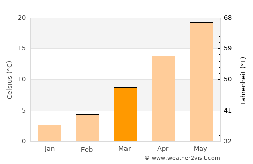 Civankan average temperature in March