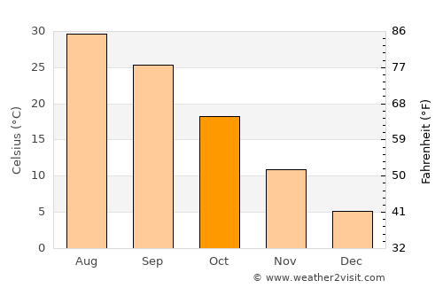 Civankan average temperature in October