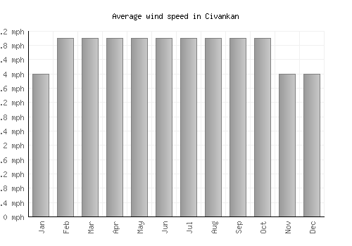 Civankan average winspeed by month (mph)