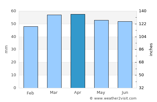 Civitanova Marche average rain in April