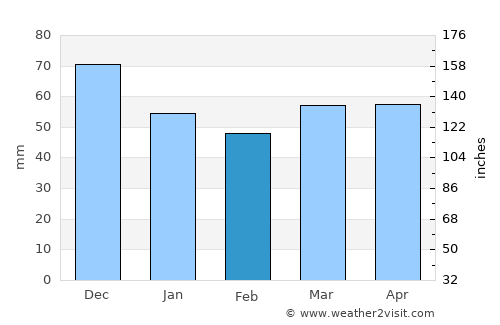 Civitanova Marche average rain in February