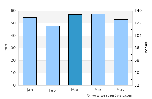 Civitanova Marche average rain in March