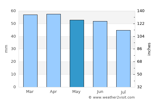 Civitanova Marche average rain in May