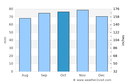 Civitanova Marche average rain in October