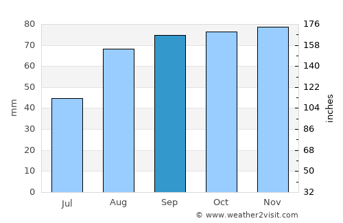 Civitanova Marche average rain in September