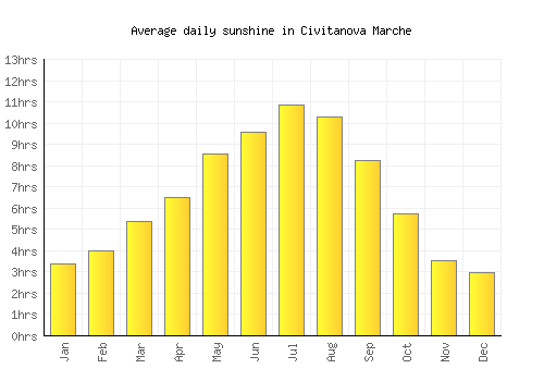 Civitanova Marche average daily sunshine chart