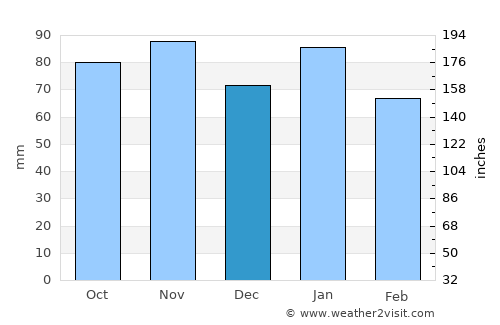 Civitavecchia average rain in December