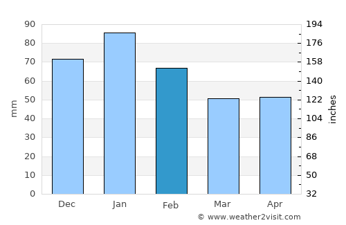 Civitavecchia average rain in February