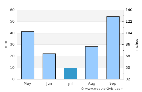 Civitavecchia average rain in July
