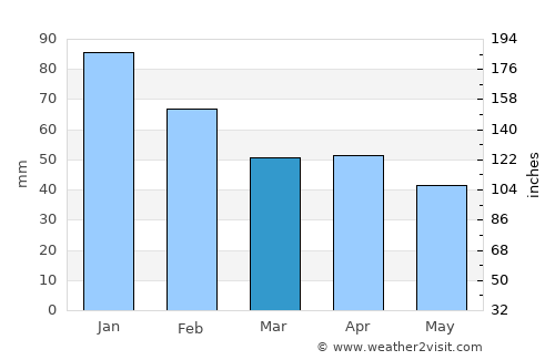 Civitavecchia average rain in March