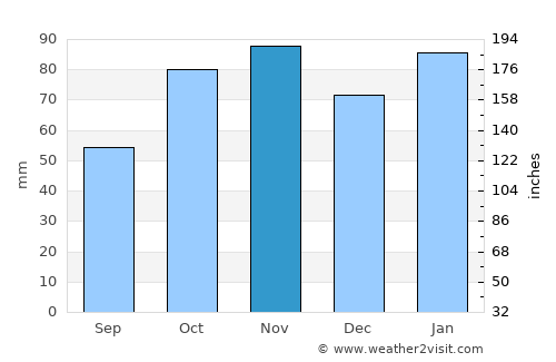Civitavecchia average rain in November