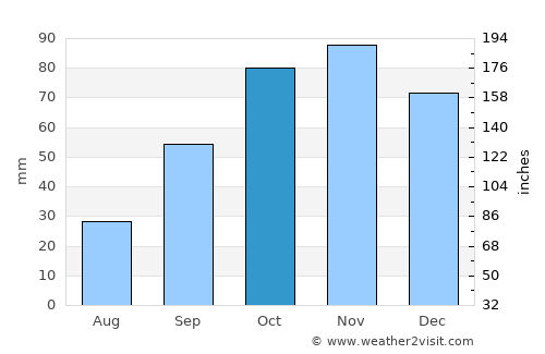 Civitavecchia average rain in October