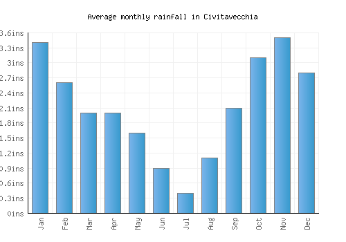 Civitavecchia monthly rainfall chart (inches)