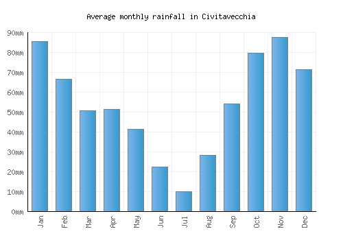 Civitavecchia monthly rainfall chart (mm)