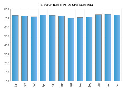 Civitavecchia relative humidity averages