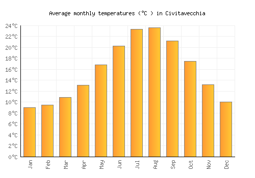 Civitavecchia average temperature chart (Celsius)