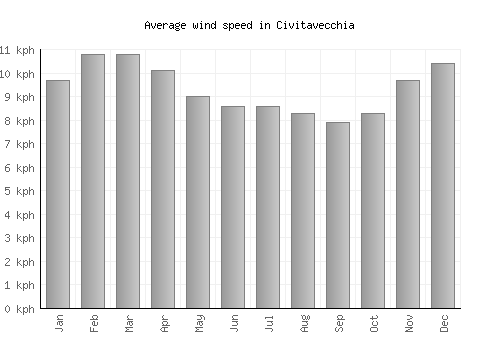 Civitavecchia average winspeed by month (km/h)