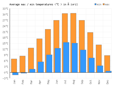 Çivril average minimum / maximum temperatures (Celsius)