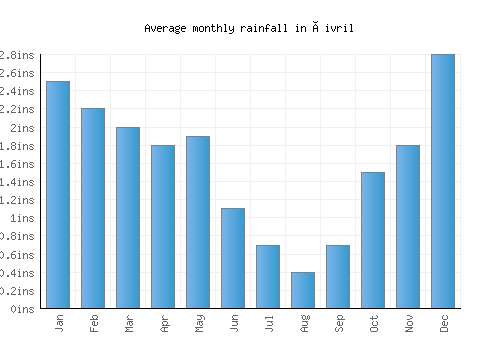 Çivril monthly rainfall chart (inches)