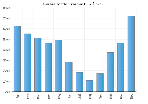 Çivril monthly rainfall chart (mm)