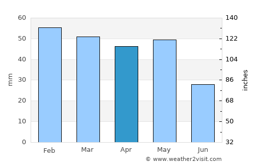Çivril average rain in April