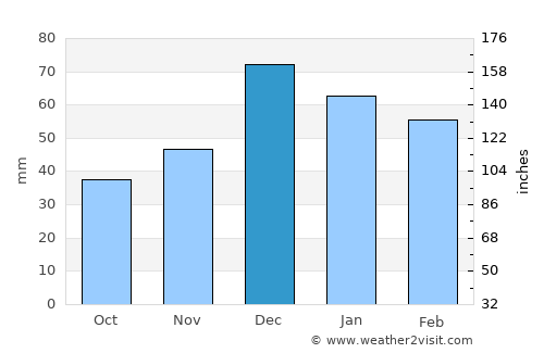 Çivril average rain in December