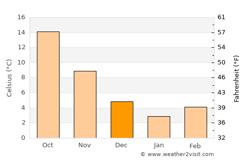 Çivril average temperature in December