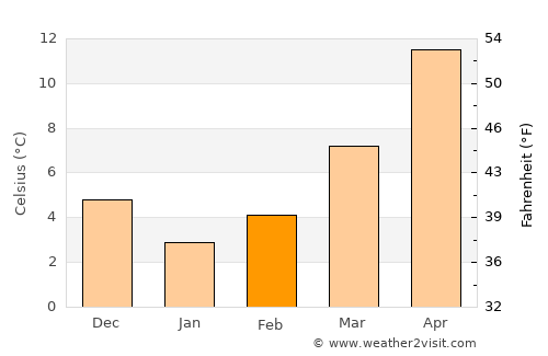 Çivril average temperature in February