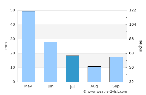 Çivril average rain in July