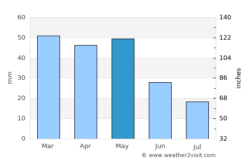 Çivril average rain in May