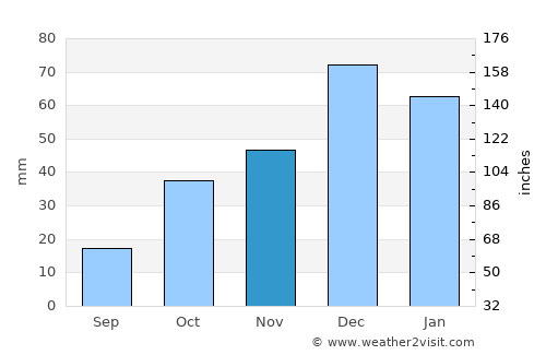 Çivril average rain in November