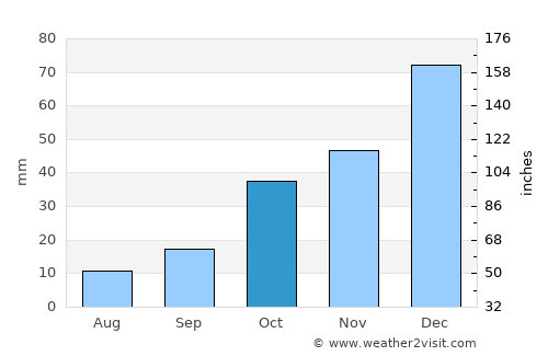 Çivril average rain in October