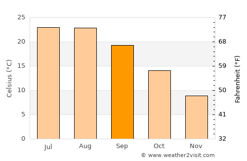Çivril average temperature in September