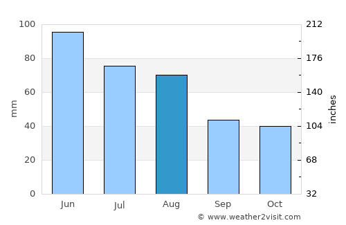 Cizer average rain in August
