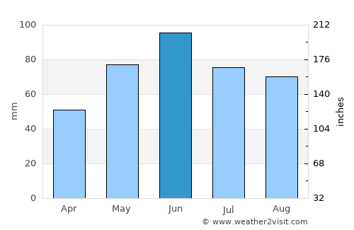 Cizer average rain in June