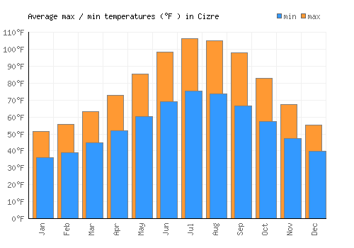 Cizre average minimum / maximum temperatures (Fahrenheit)