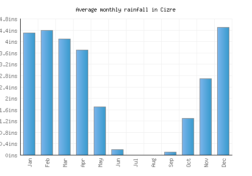 Cizre monthly rainfall chart (inches)