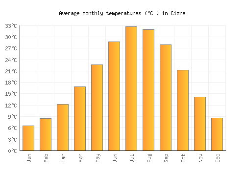Cizre average temperature chart (Celsius)
