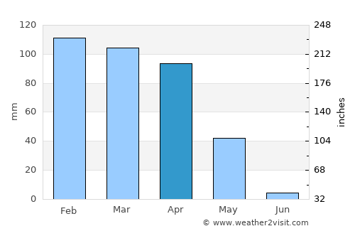 Cizre average rain in April