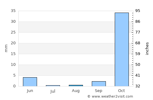 Cizre average rain in August