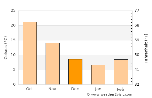 Cizre average temperature in December