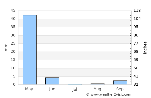 Cizre average rain in July
