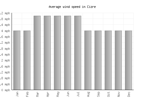 Cizre average winspeed by month (mph)