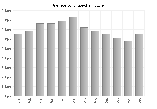 Cizre average winspeed by month (km/h)