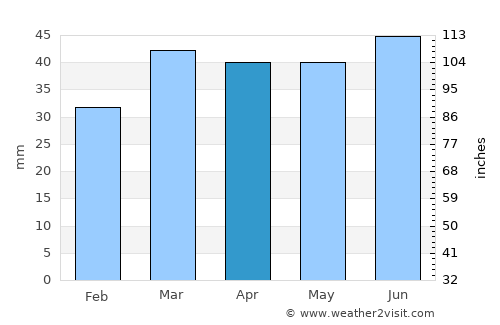 Clacton-on-Sea average rain in April